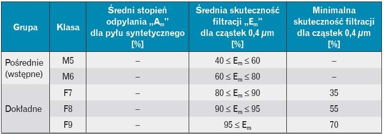 Tabela 1. Klasyfikacja filtrów przeznaczonych do wentylacji ogólnej wg normy PN-EN 779 [5]