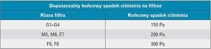 Tabela 5. Wartości dopuszczalnych spadków ciśnienia na filtrach w centrali według normy [13]