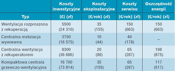 Tabela. Zestawienie kosztów różnych rozwiązań wentylacji mechanicznej w domach jednorodzinnych