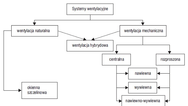 Rys. 1. Podział systemów wentylacyjnych