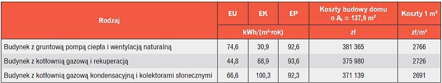 Tabela 5. Zapotrzebowanie na energię użytkową EU, końcową EK i pierwotną EP oraz koszty budowy domu o A<sub>f</sub> = 137,9 m<sup>2</sup>, spełniającego wymagania
prawne na 2017 r.