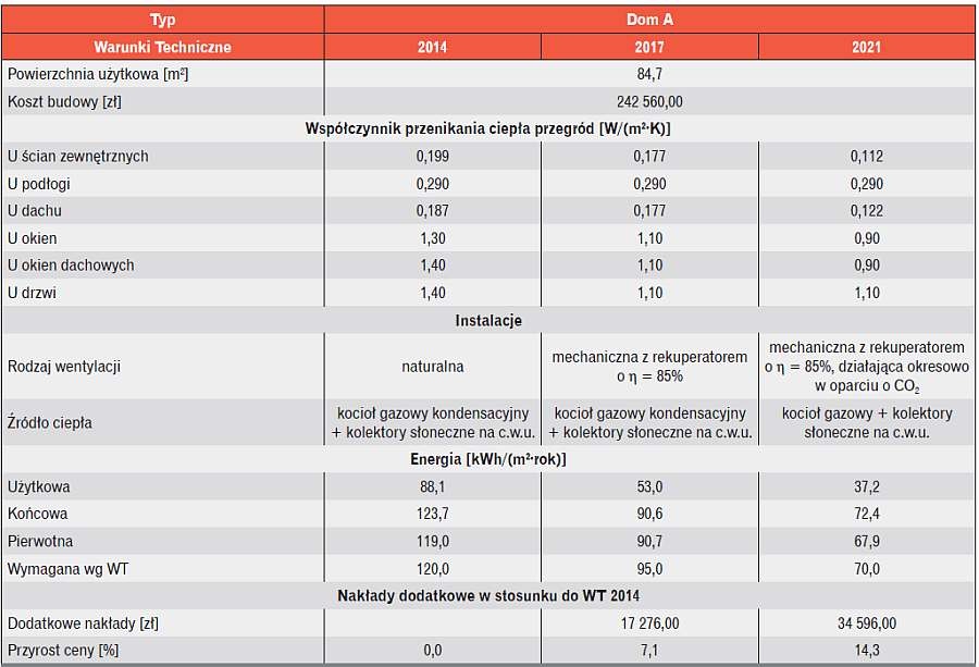 Tabela 7. Analiza opłacalności budowy domu typu A do WT 2017 i WT 2021