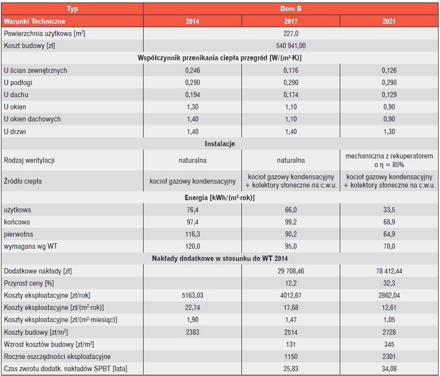 Tabela 8. Analiza opłacalności budowy domu typu B do WT 2017 i WT 2021