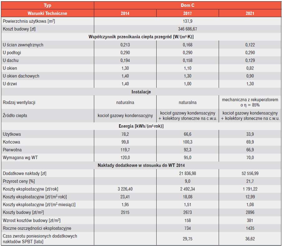 Tabela 9. Analiza opłacalności budowy domu typu C do WT 2017 i WT 2021