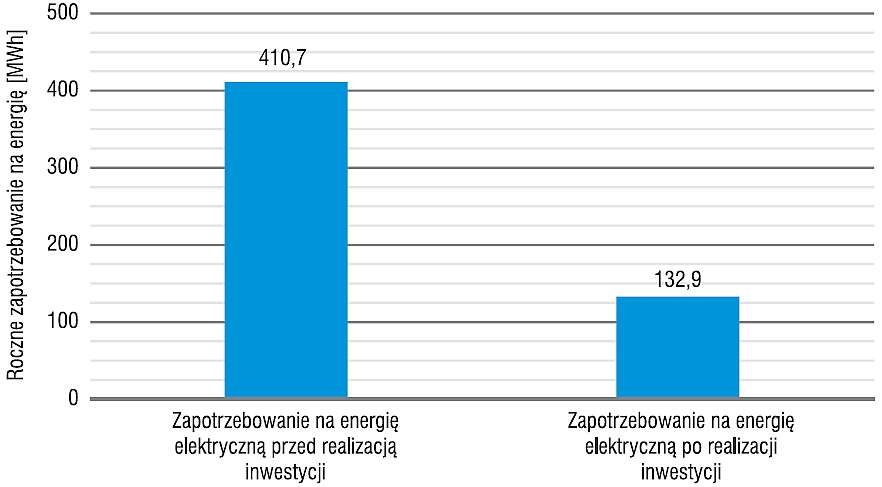 Rys. 1. Roczne zapotrzebowanie na energię elektryczną do celów grzewczych przed i po realizacji inwestycji
w Rejonie Saturn