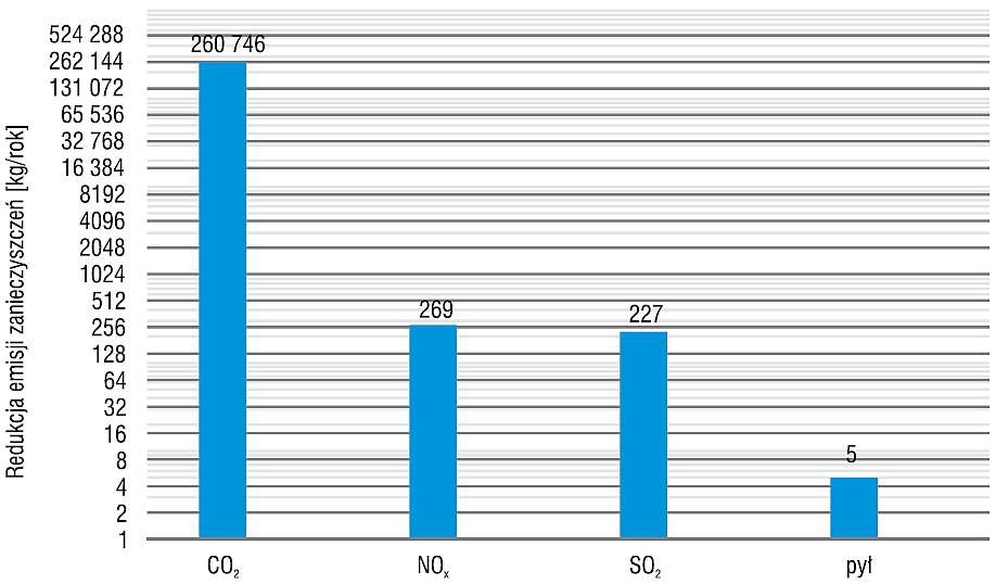 Rys. 2. Efekt ekologiczny uzyskany w wyniku ograniczenia zużycia energii elektrycznej w Centralnym
Zakładzie Odwadniania Kopalń w Czeladzi