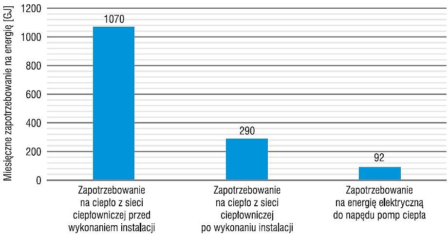 Zapotrzebowanie na energię 
