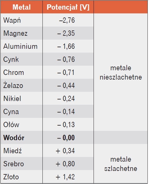 Tabela 2. Elektrochemiczny szereg napięciowy
niektórych metali i wodoru [3]
