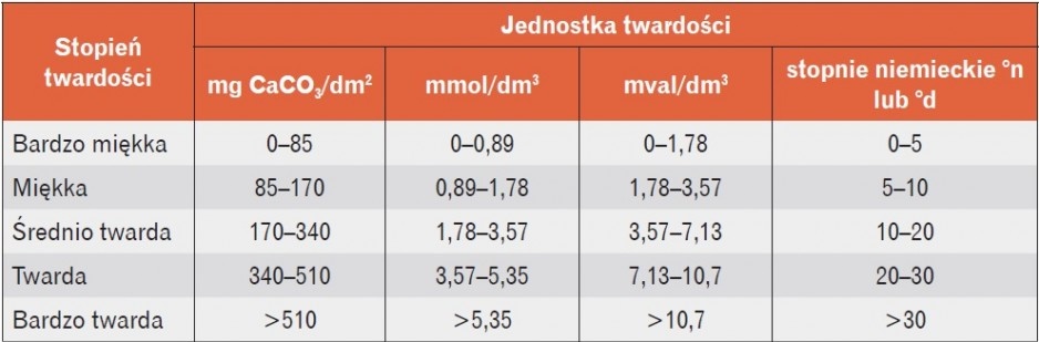 Tabela 3. Klasyfikacja twardości wody – twardość ogólna [3, 6, 7]