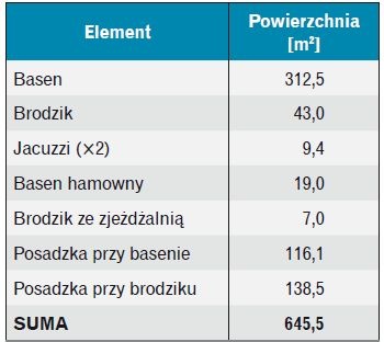 Tabela 1. Powierzchnie parowania wody