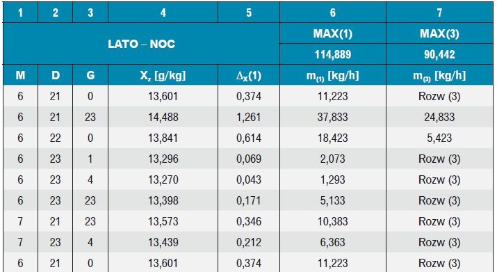 Tabela 6. Obliczenia bilansu wilgoci w okresie nocnym