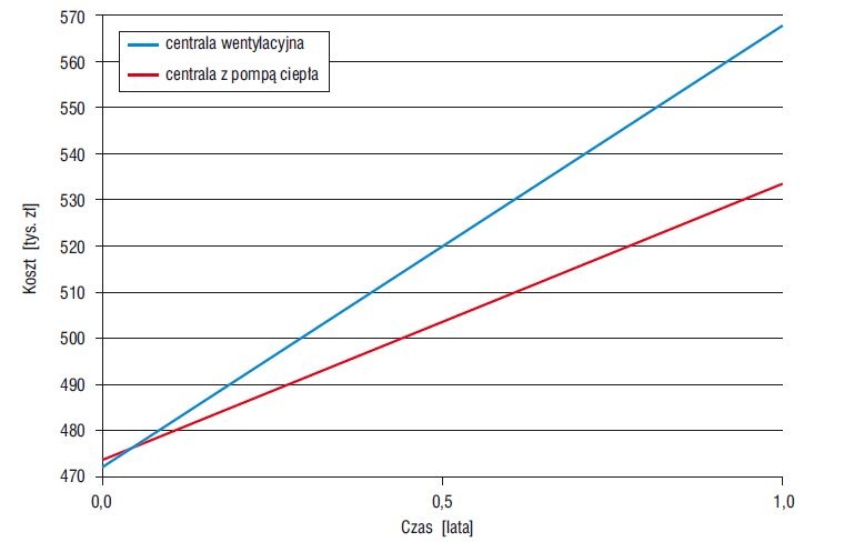 Rys. 8. Fragment wykresu narastających kosztów analizowanych wariantów central basenowych
