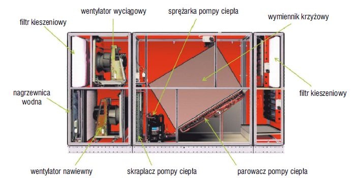 Rys. 2. Centrala wyposażona w pompę ciepła