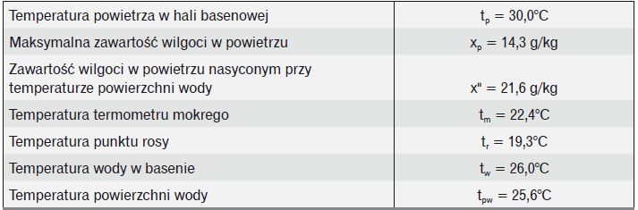 Tabela 2. Parametry powietrza wewnętrznego w hali basenowej