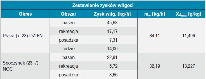 Tabela 3. Zestawienie zysków wilgoci na basenie