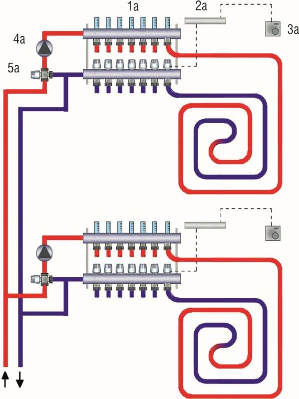 Rys. 2. Schemat ogrzewania podłogowego: 1a – rozdzielacz, 2a – listwa
elektryczna, 3a – termostat pokojowy, 4a – pompa obiegowa,
5a – zawór mieszający trójdrogowy; rys. archiwum autorki (A. Werner-Juszczuk)