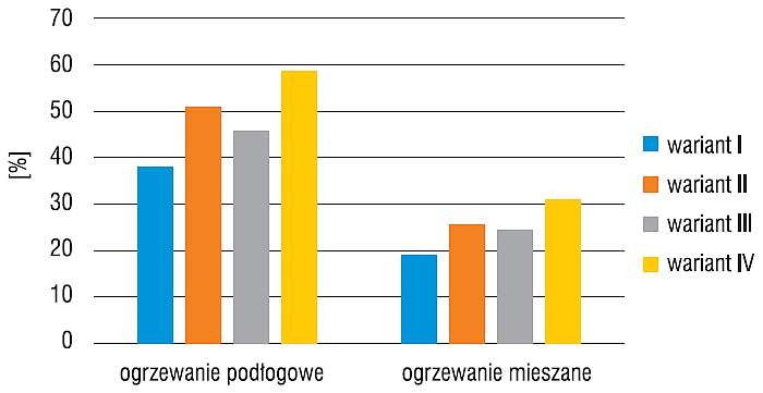 Wzrost kosztów inwestycyjnych