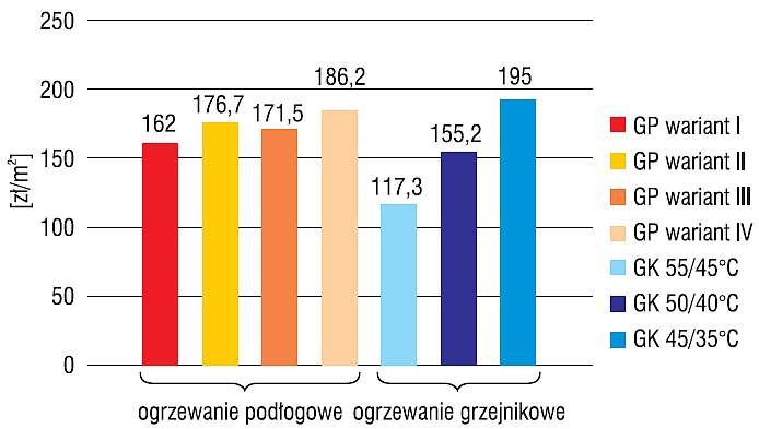 Porównanie kosztów inwestycyjnych