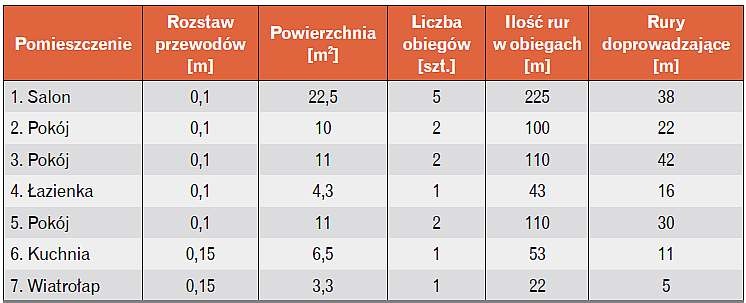 Charakterystyka ogrzewania podłogowego