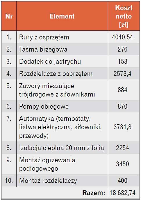 Koszty ogrzewania podłogowego
