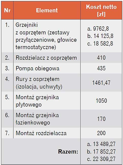 Koszty ogrzewania grzejnikowego