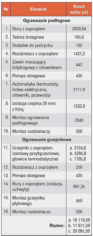 Tabela 5. Koszty inwestycyjne ogrzewania mieszanego dla parametrów ogrzewania grzejnikowego: a. 55/45°C,
b. 50/40°C, c. 45/35°C [14]