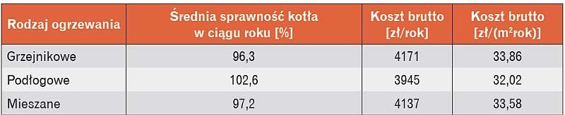 Tabela 6. Koszty eksploatacyjne ogrzewania analizowanego budynku jednorodzinnego za pomocą
kotła gazowego kondensacyjnego [3, 5]