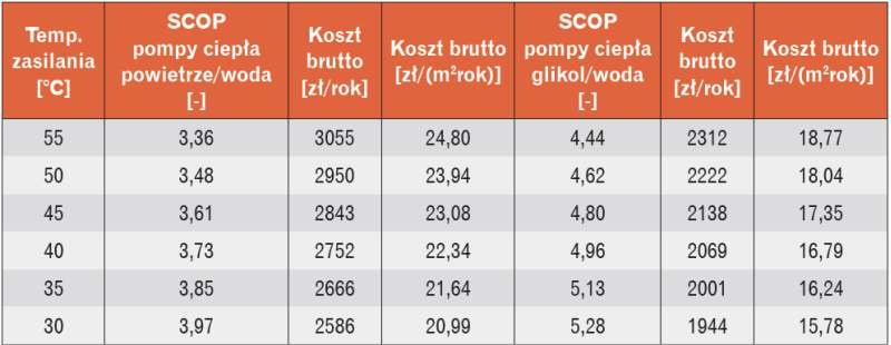 Tabela 7. Koszty eksploatacyjne ogrzewania analizowanego budynku jednorodzinnego za pomocą
gruntowej i powietrznej pompy ciepła [5, 13]