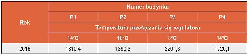 Tabela 4. Zużycie ciepła [GJ/rok] przez budynki P1–P4 obliczone na podstawie stosunku wartości
referencyjnej stopniodni do liczby stopniodni rzeczywistych przy różnych temperaturach
przełączania się regulatora