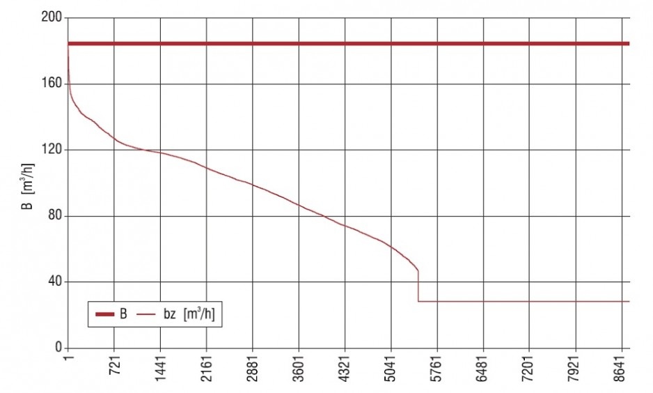Rys. 6. Uporządkowany wykres dostawy gazu