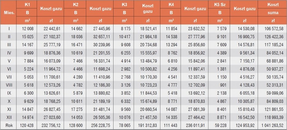 Tabela 6. Koszty gazu w kotłowniach lokalnych