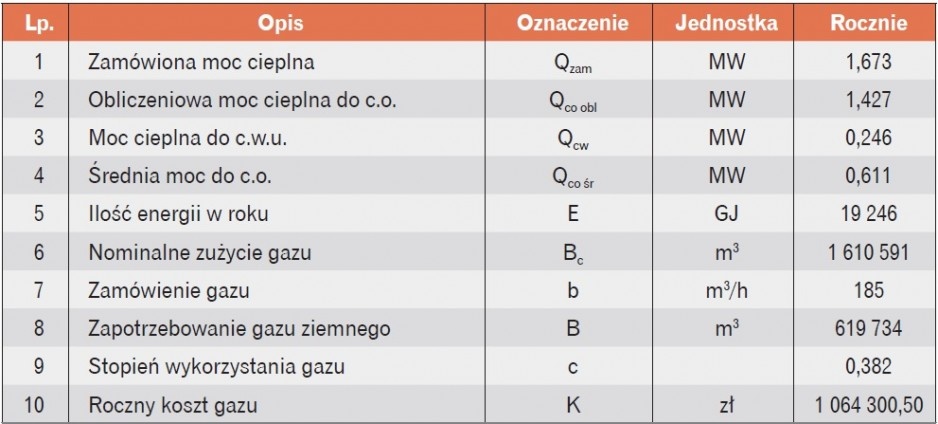 Tabela 8. Koszty gazu do zasilania jednej kotłowni lokalnej