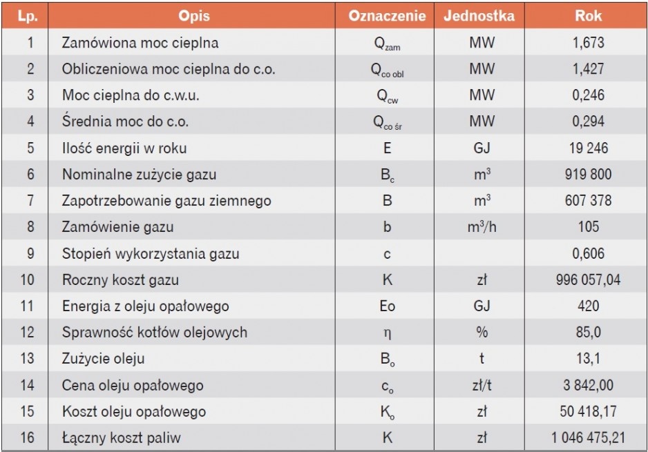Tabela 9. Koszty paliw dla kotłowni lokalnej dwupaliwowej