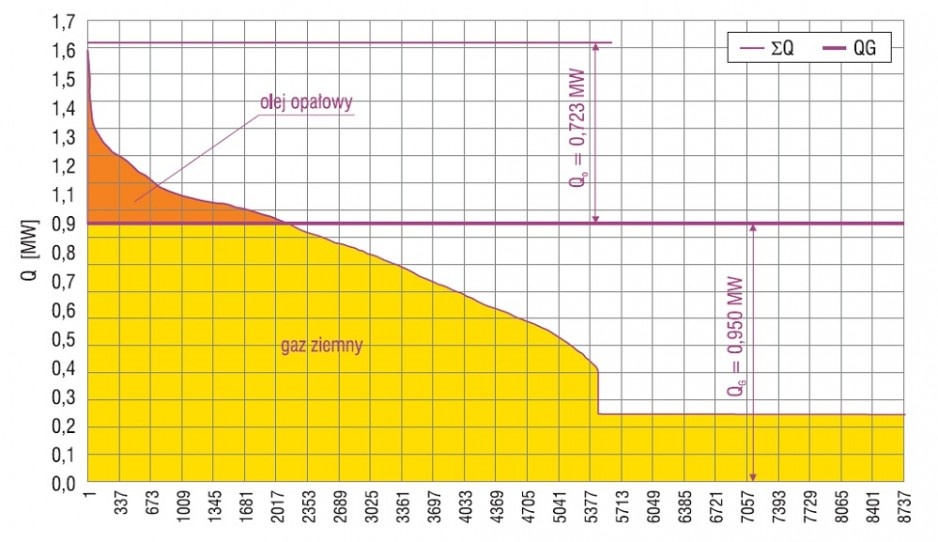Rys. 8. Uporządkowany wykres obciążeń lokalnej kotłowni gazowo-olejowej