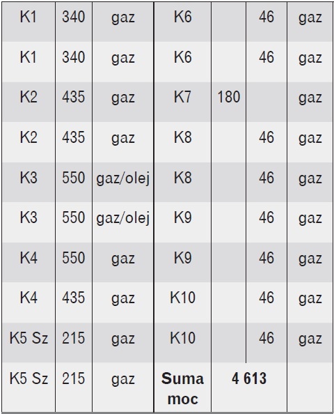 Tabela 2. Kotły gazowe (gazowo-olejowe) w kotłowniach lokalnych (K1–K5) i wbudowanych (K6–K10)