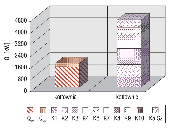 Rys. 4. Moc cieplna do c.o. i c.w.u. kotłowni