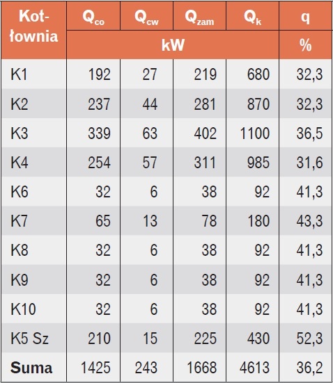 Tabela 5. Moce cieplne kotłowni lokalnych na podstawie zużycia gazu i ciepła