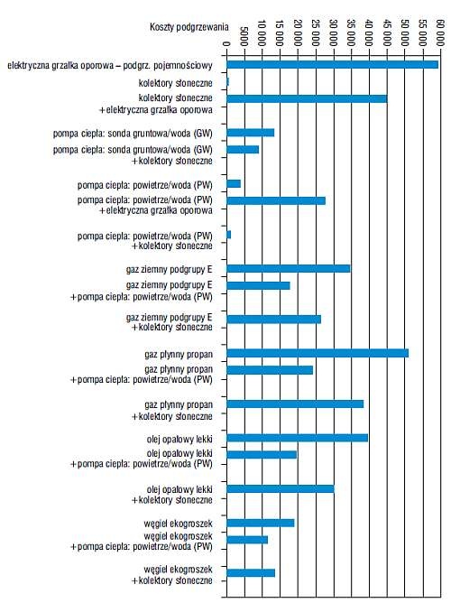 Zestawienie kosztów wytworzenia ciepła 