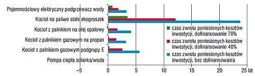 Czas zwrotu dla pompy ciepła