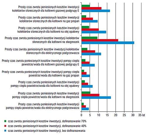 Prosty czas zwrotu poniesionych kosztów inwestycji
