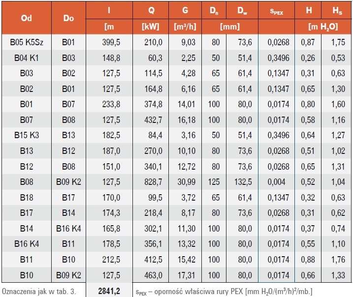 Tabela 4. Obliczenia hydrauliczne sieci ciepłowniczej – rury PEX
