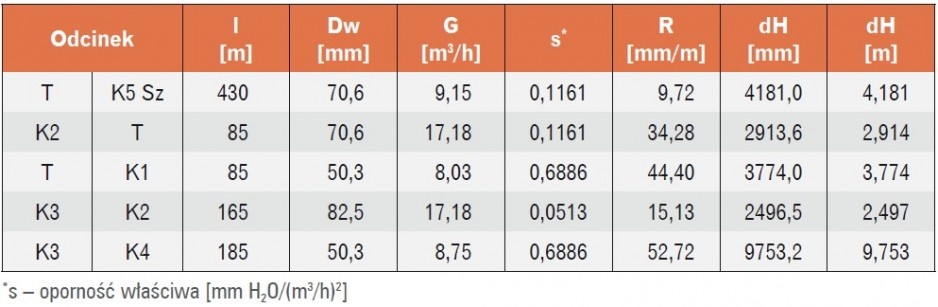 Tabela 2. Wyniki obliczeń hydraulicznych dla ulokowania kotłowni osiedlowej w K3