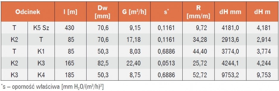 Tabela 3. Wyniki obliczeń hydraulicznych dla kotłowni osiedlowej ulokowanej w K2