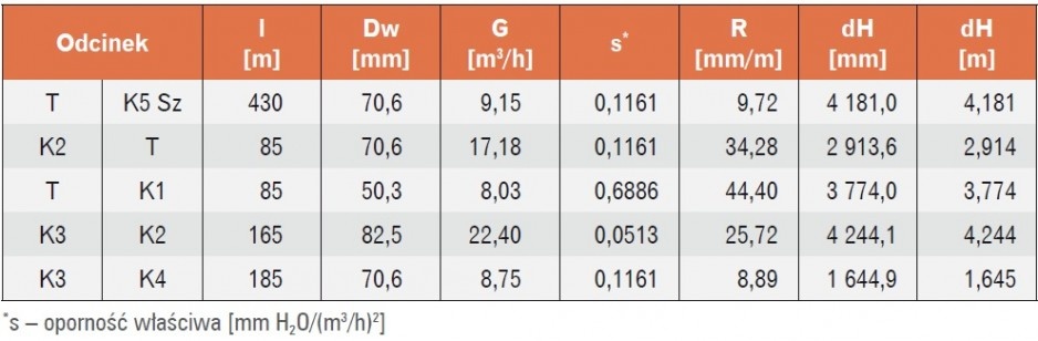 Tabela 4. Obliczenia hydrauliczne dla najkorzystniejszych średnic przewodów w K2