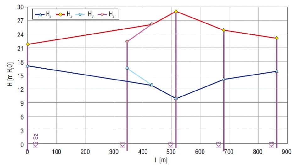 Rys. 7. Wykres ciśnień piezometrycznych przy najlepszym doborze średnic przewodów (K2) Rys. RŚ