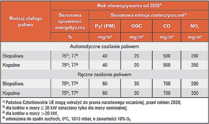 Tabela 2. Wymagania energetyczno-emisyjne rozporządzenia UE 2015/1189 dla kotłów na paliwa stałe
o mocy do 500 kW wg [4]