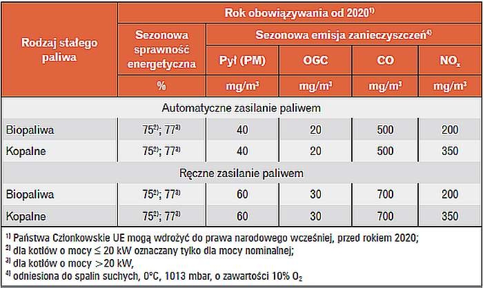 Tabela 2. Wymagania energetyczno-emisyjne rozporządzenia UE 2015/1189 dla kotłów na paliwa stałe
o mocy do 500 kW wg [4]