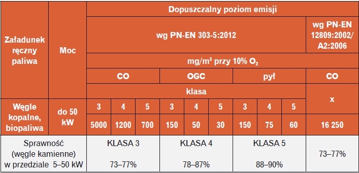 normy dla kotłów komorowych