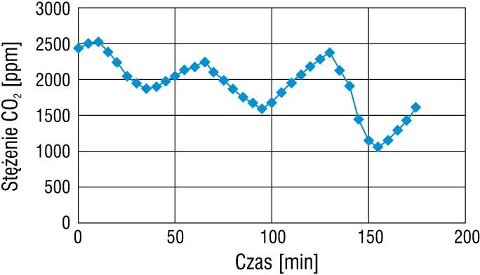 Rys. 1. Stężenie CO2 w sali podczas pomiarów