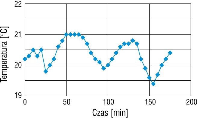 Rys. 2. Temperatura w sali podczas pomiarów